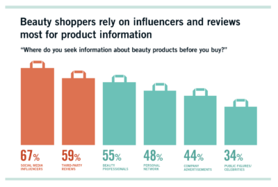 Beauty-shoppers-rely-on-influencers-and-reviews