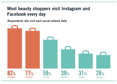 Beauty shoppers rely on influencers and reviews
